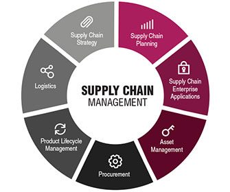 Supply Chain Management